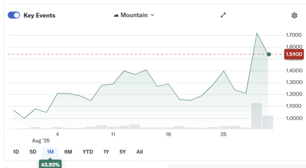 نمودار قیمت سهام گریفون - منبع: Yahoo Finance